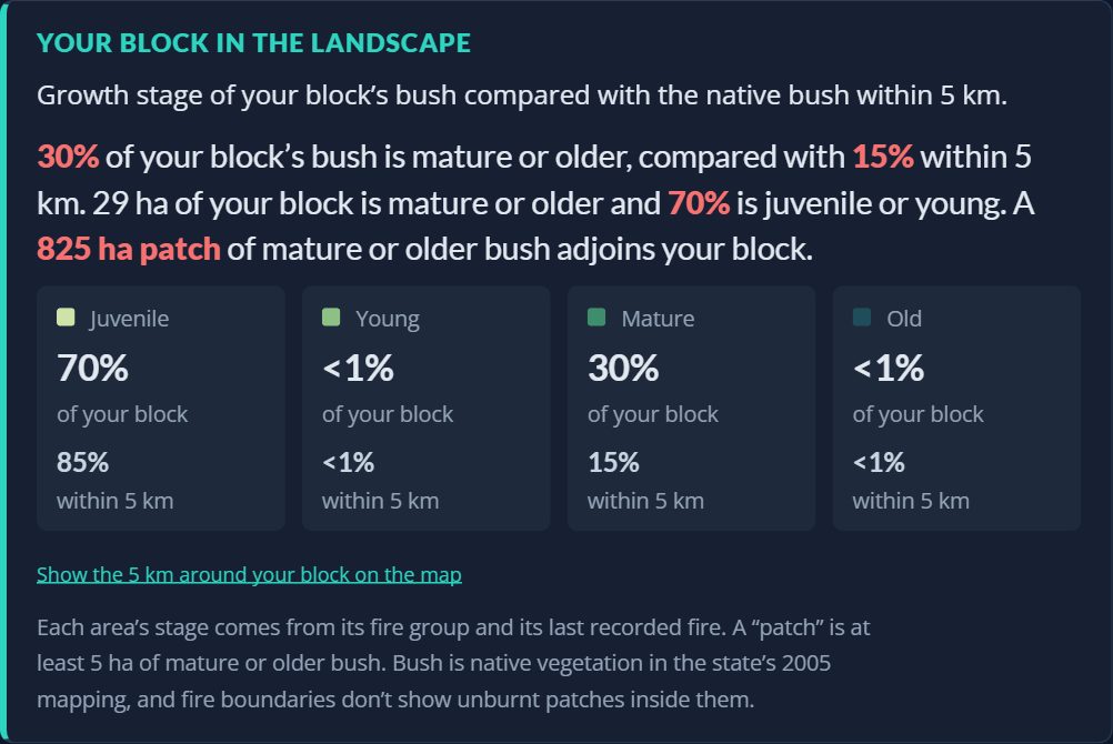 The Your block in the landscape card for the example block: 30% of the block&rsquo;s bush is mature or older, compared with 15% within 5 km; 29 ha of the block is mature and 70% juvenile; an 825 ha patch of mature or older bush adjoins the block.