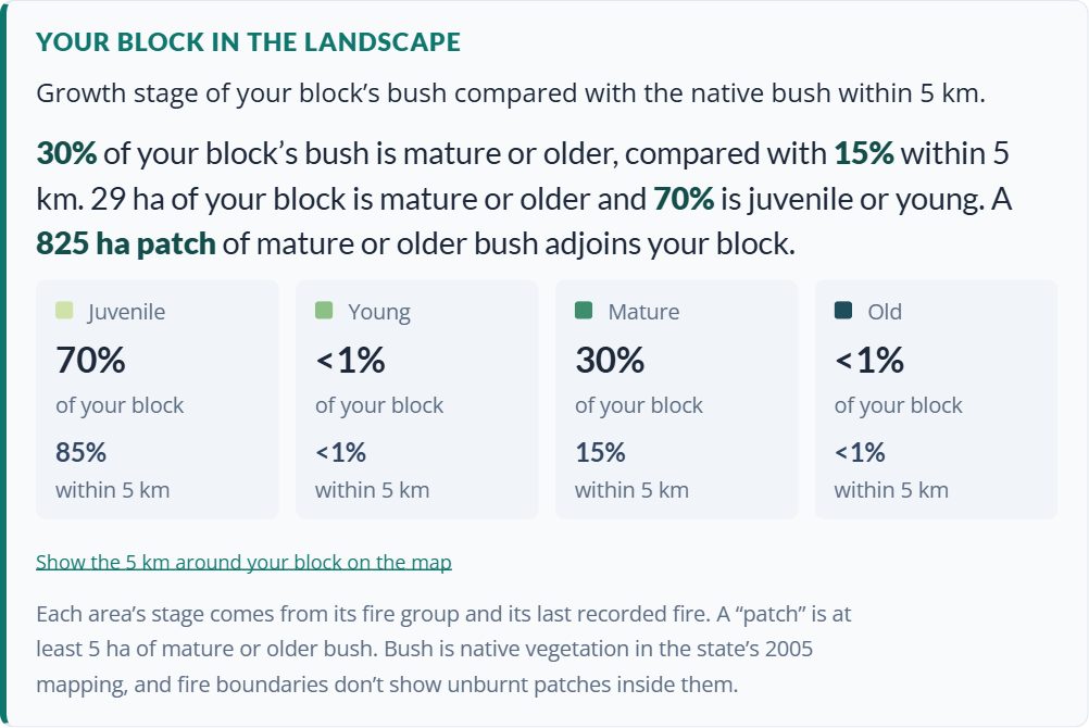 The Your block in the landscape card for the example block: 30% of the block&rsquo;s bush is mature or older, compared with 15% within 5 km; 29 ha of the block is mature and 70% juvenile; an 825 ha patch of mature or older bush adjoins the block.